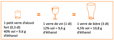 Combien y a-t-il d'alcool dans un verre ? 